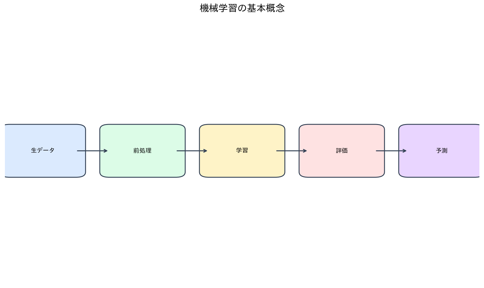 機械学習の基本概念