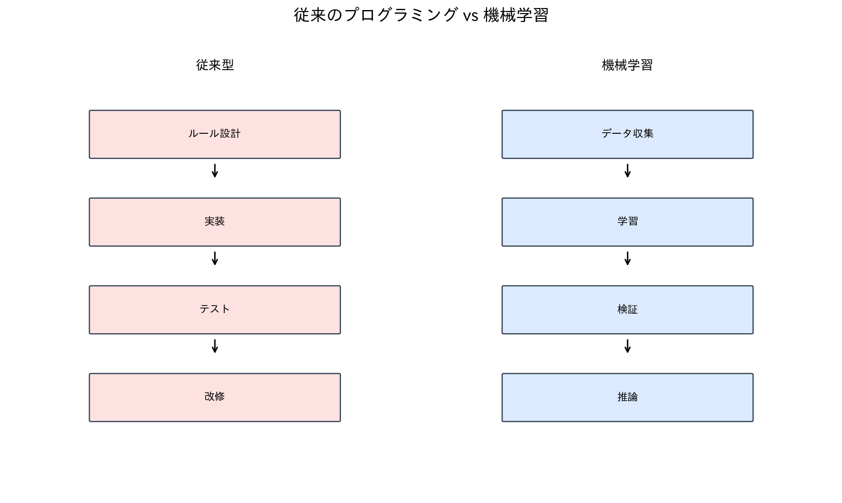 従来のプログラミング vs 機械学習