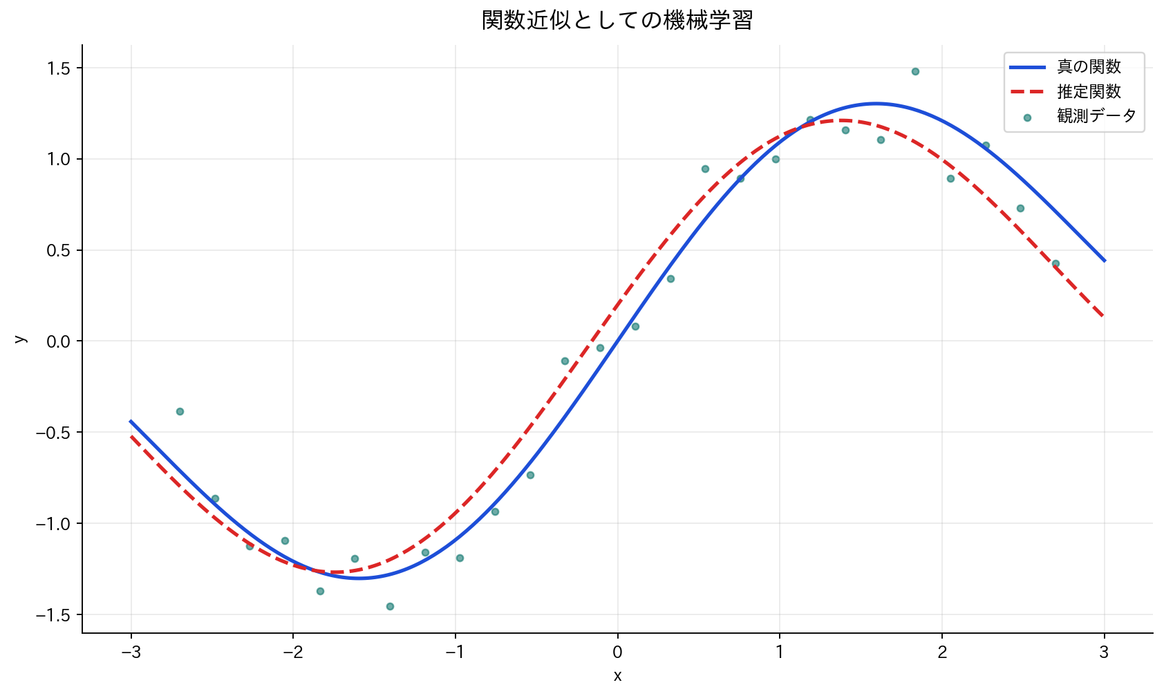 関数近似としての機械学習