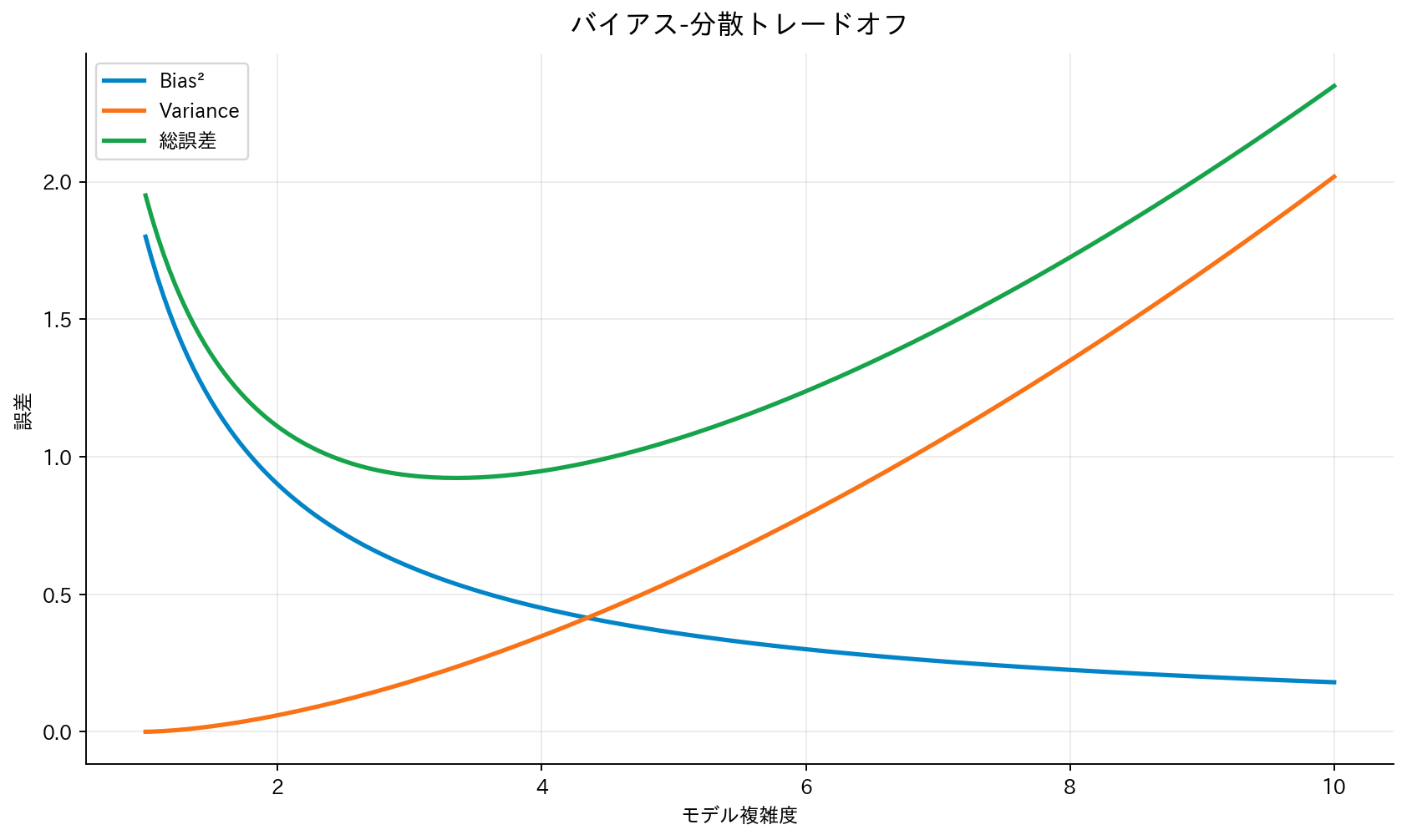 バイアス-分散トレードオフ