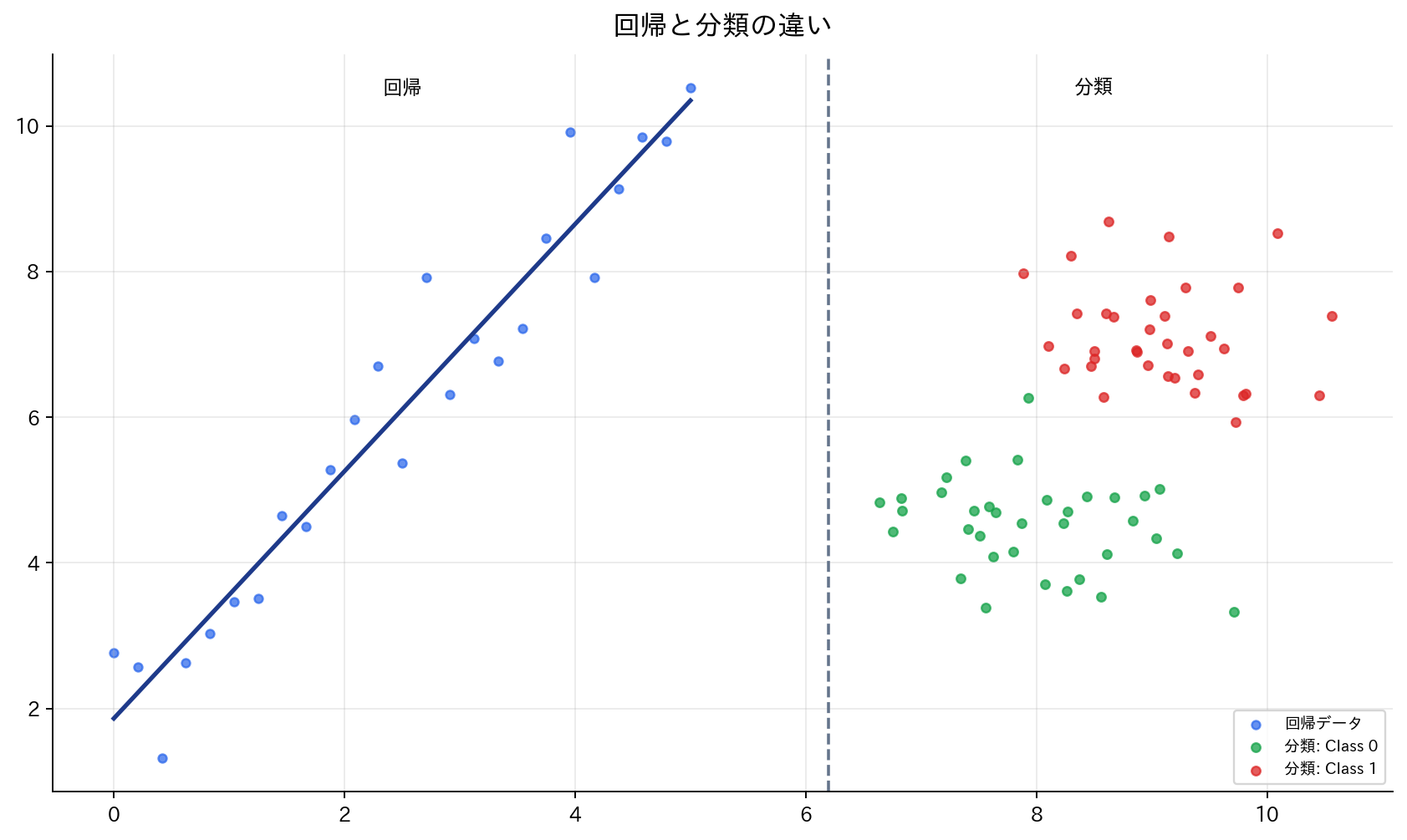回帰と分類の違い