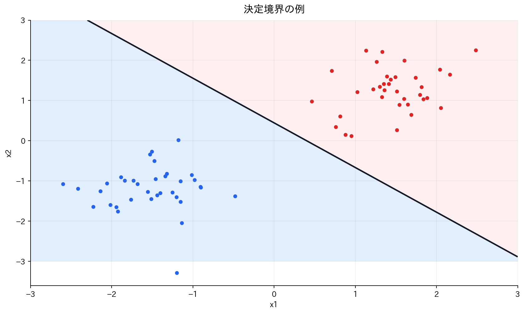 決定境界の例