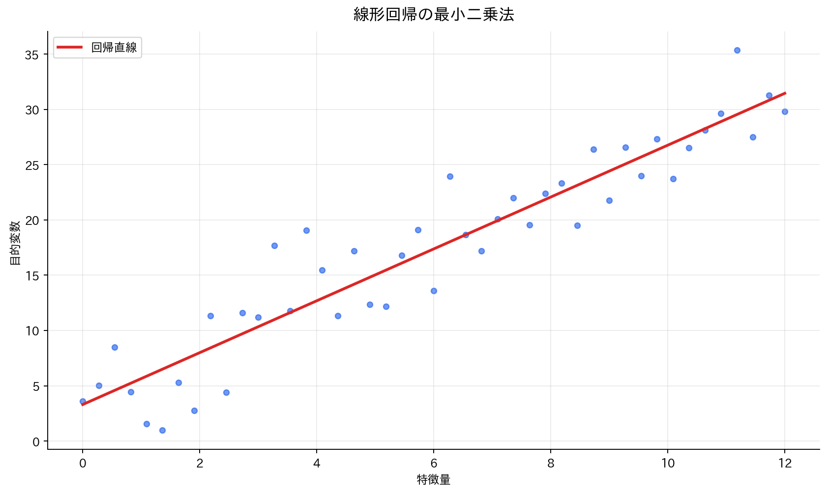 線形回帰の最小二乗法