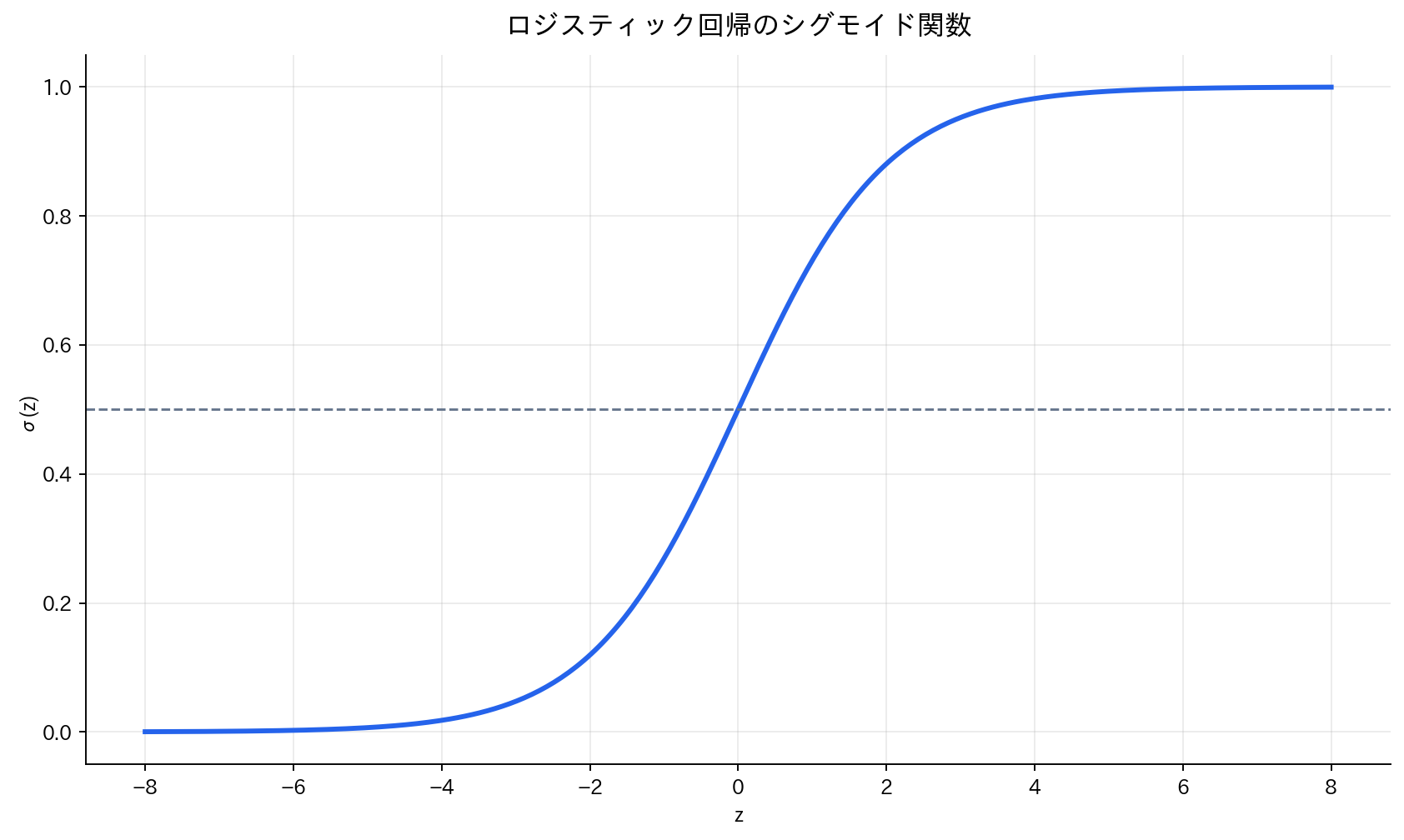 ロジスティック回帰のシグモイド関数