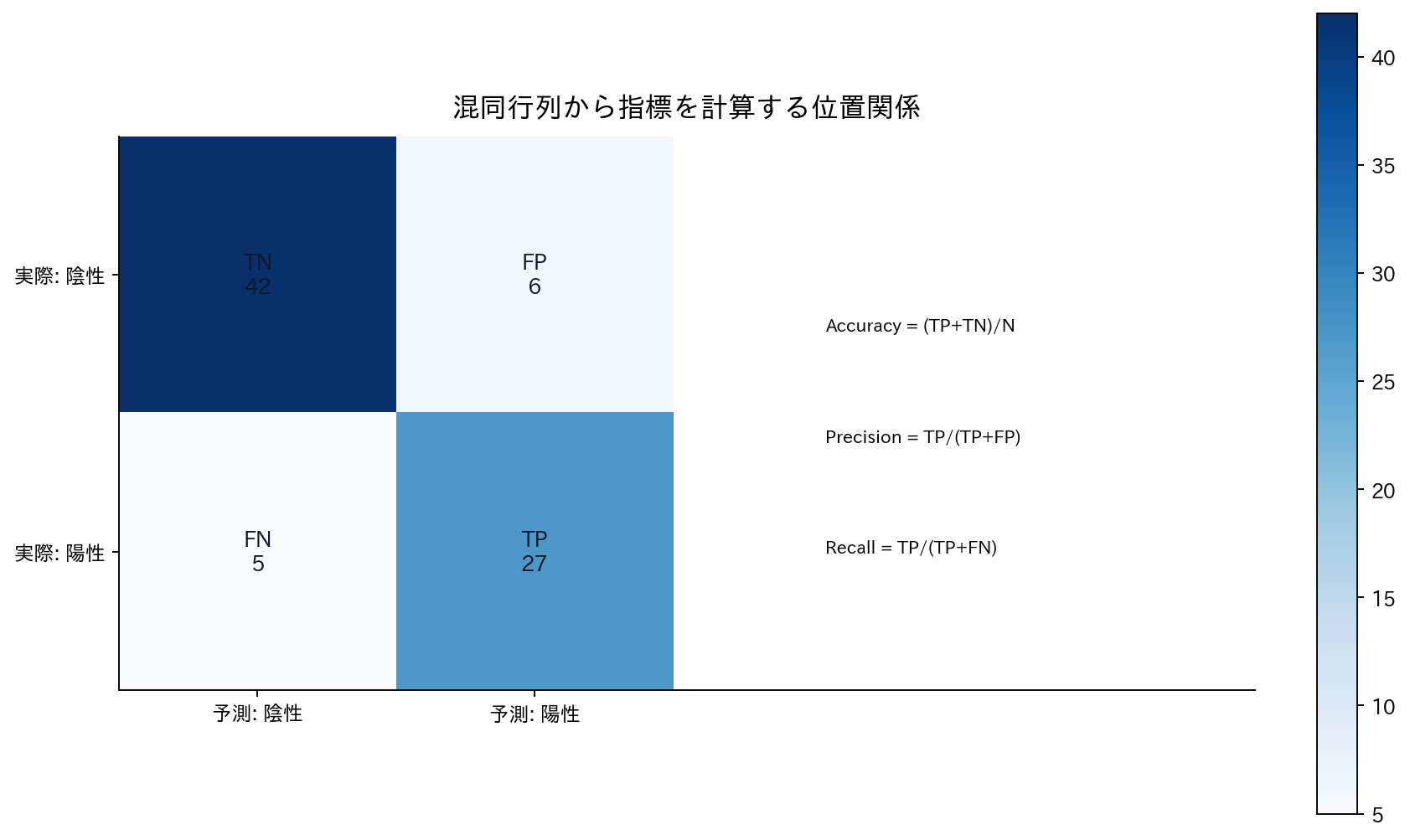 混同行列から指標を計算する位置関係