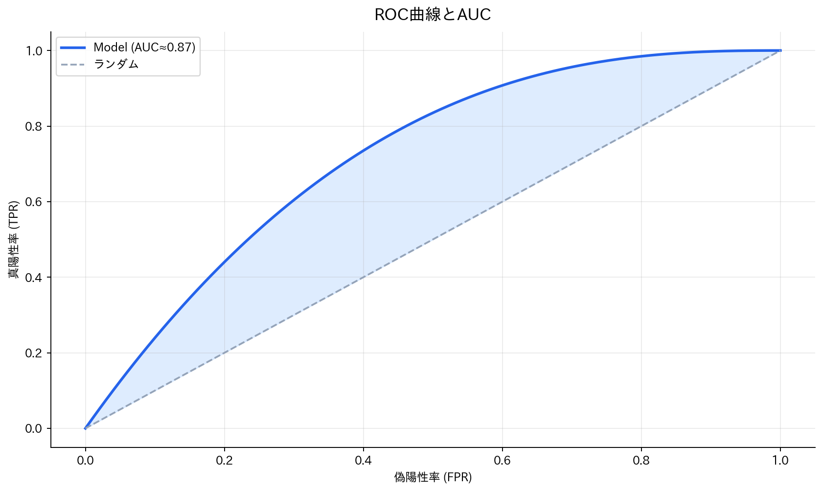 ROC曲線とAUC