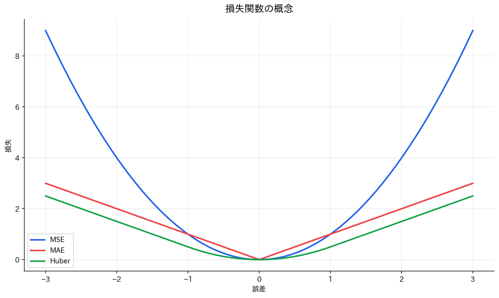 損失関数の概念