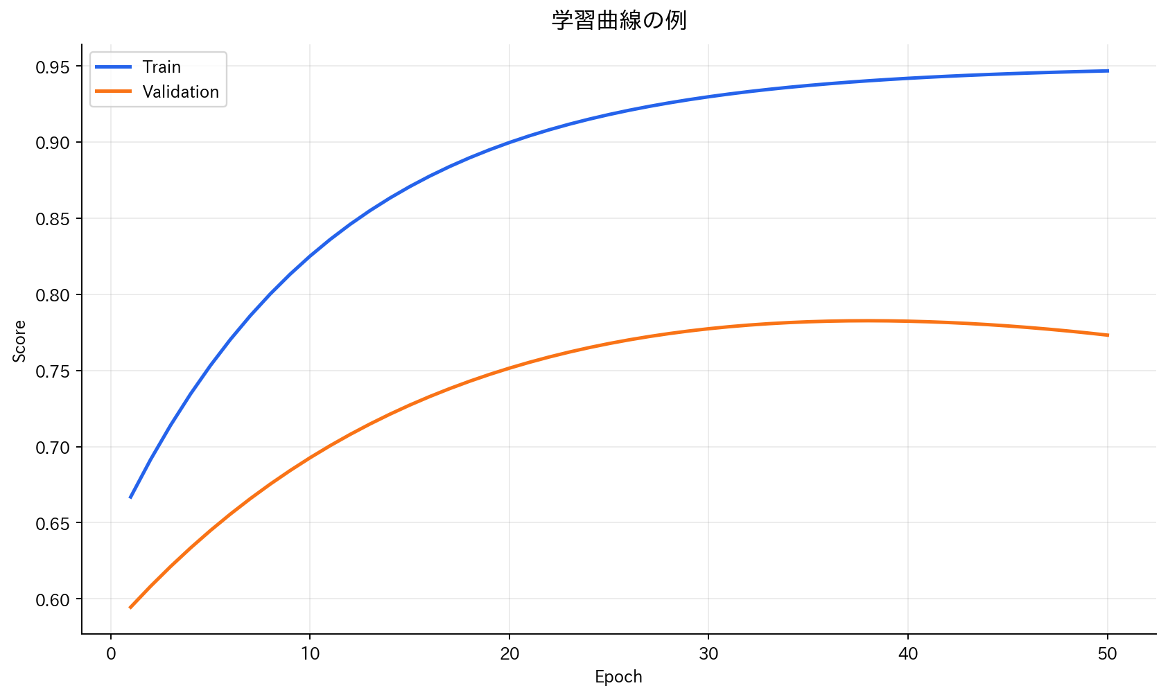 学習曲線の例