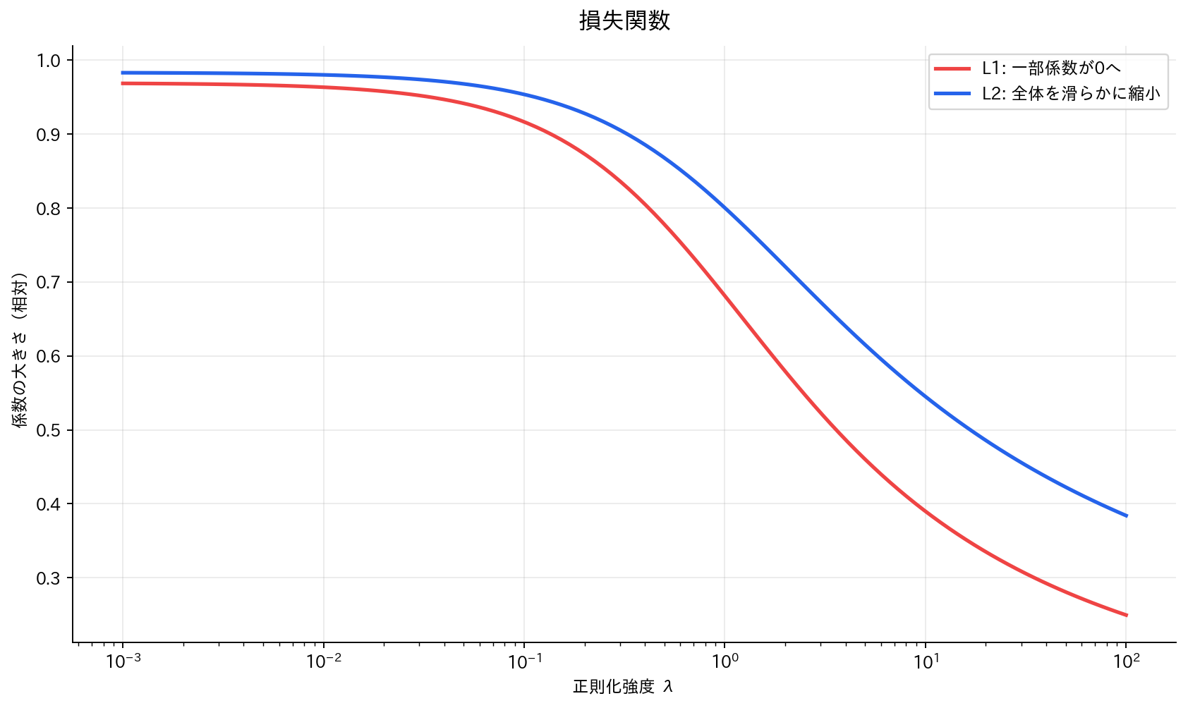 損失関数