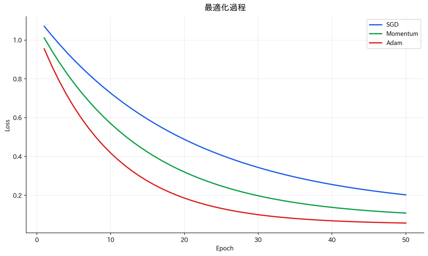 最適化過程