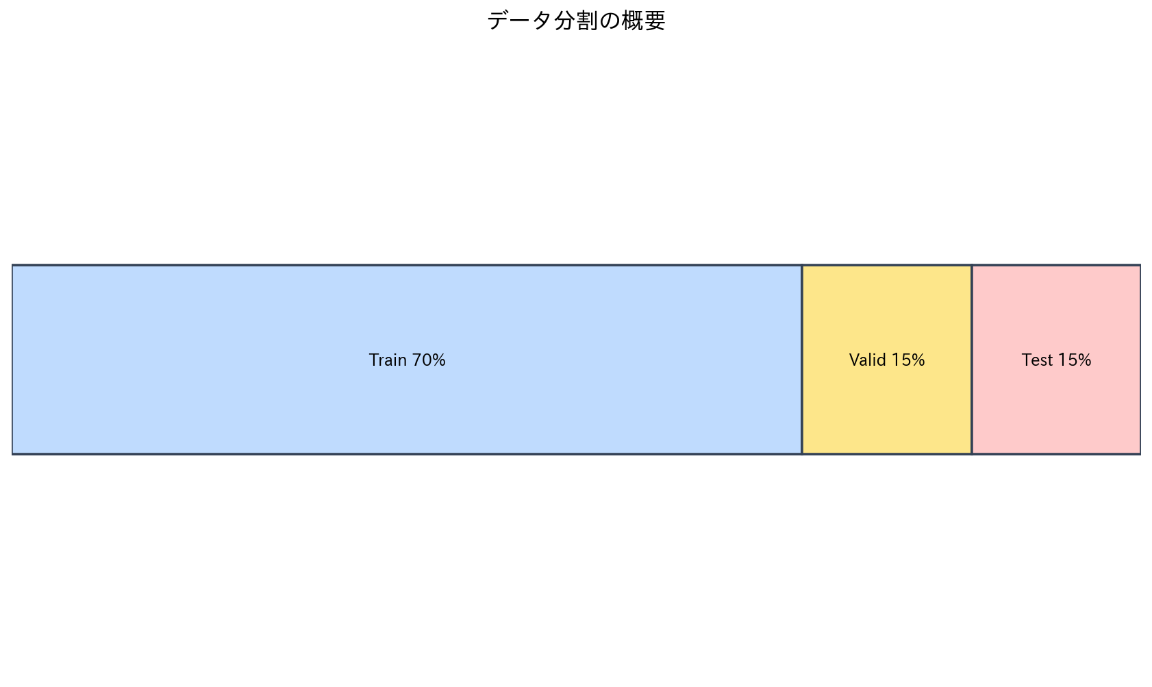 データ分割の概要