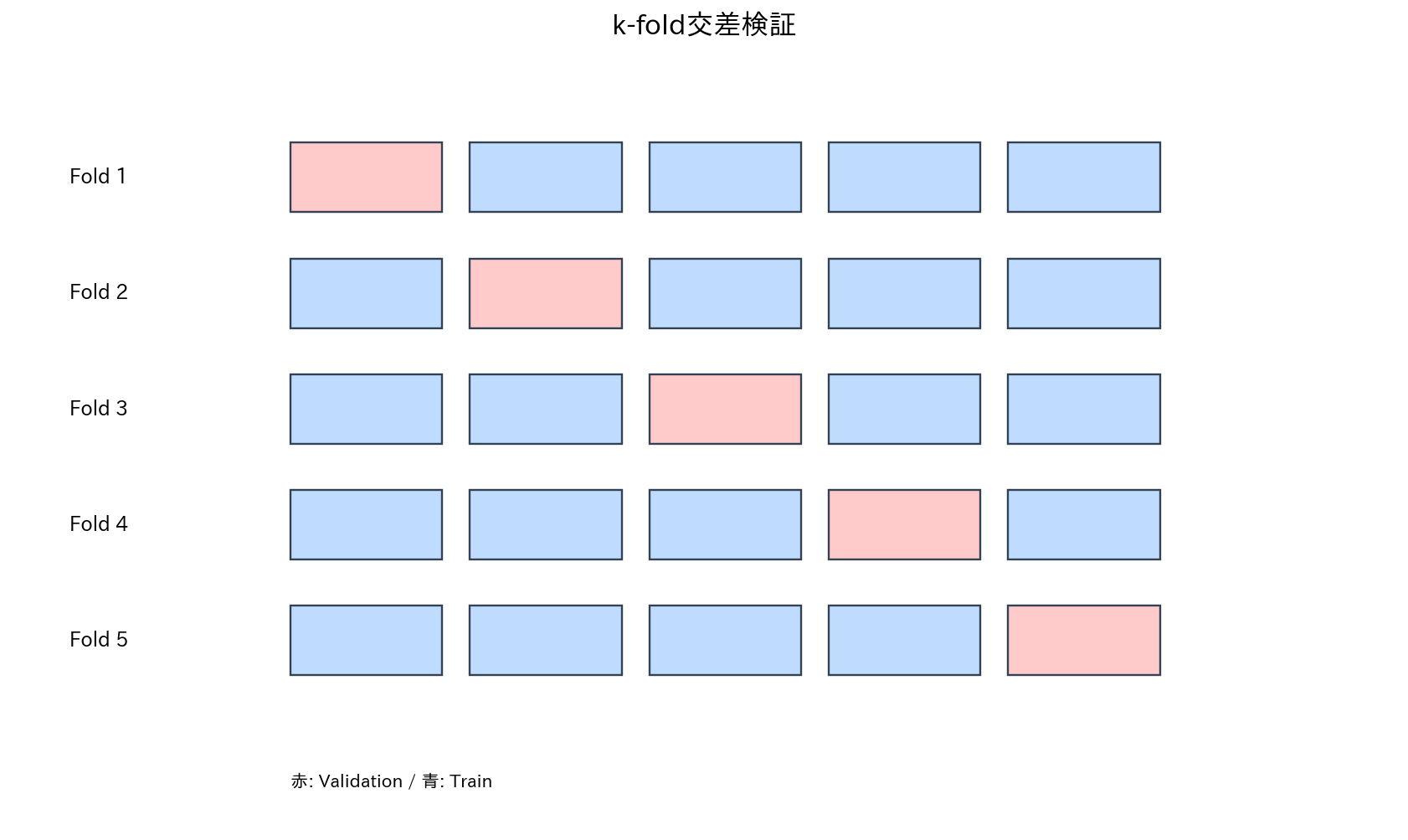 k-fold交差検証
