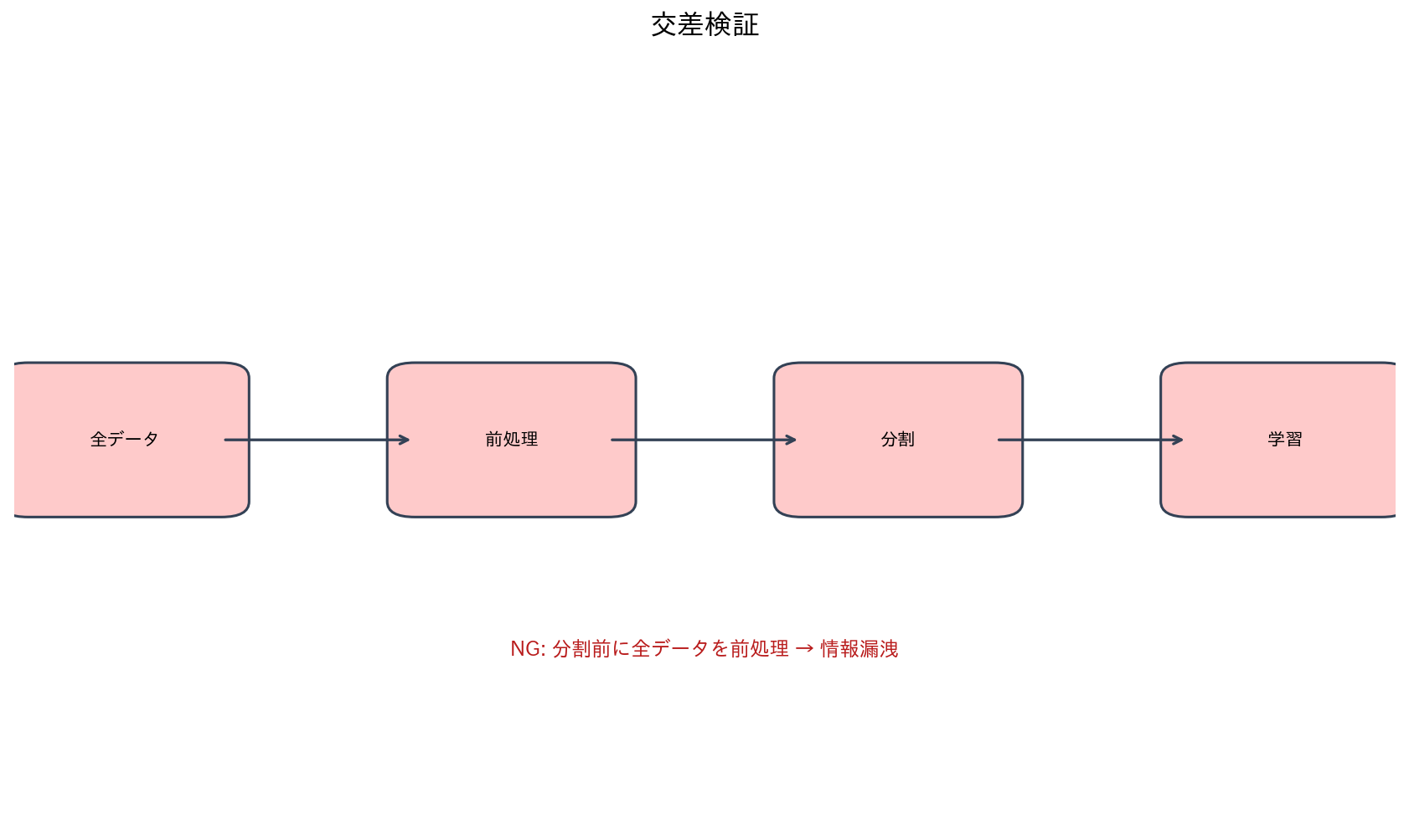 交差検証