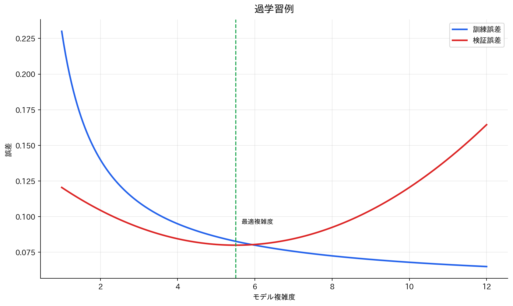過学習例