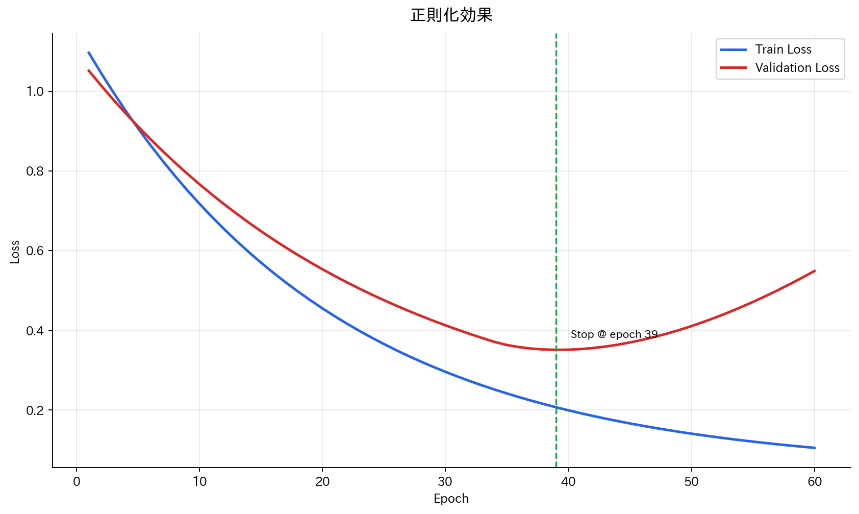 正則化効果