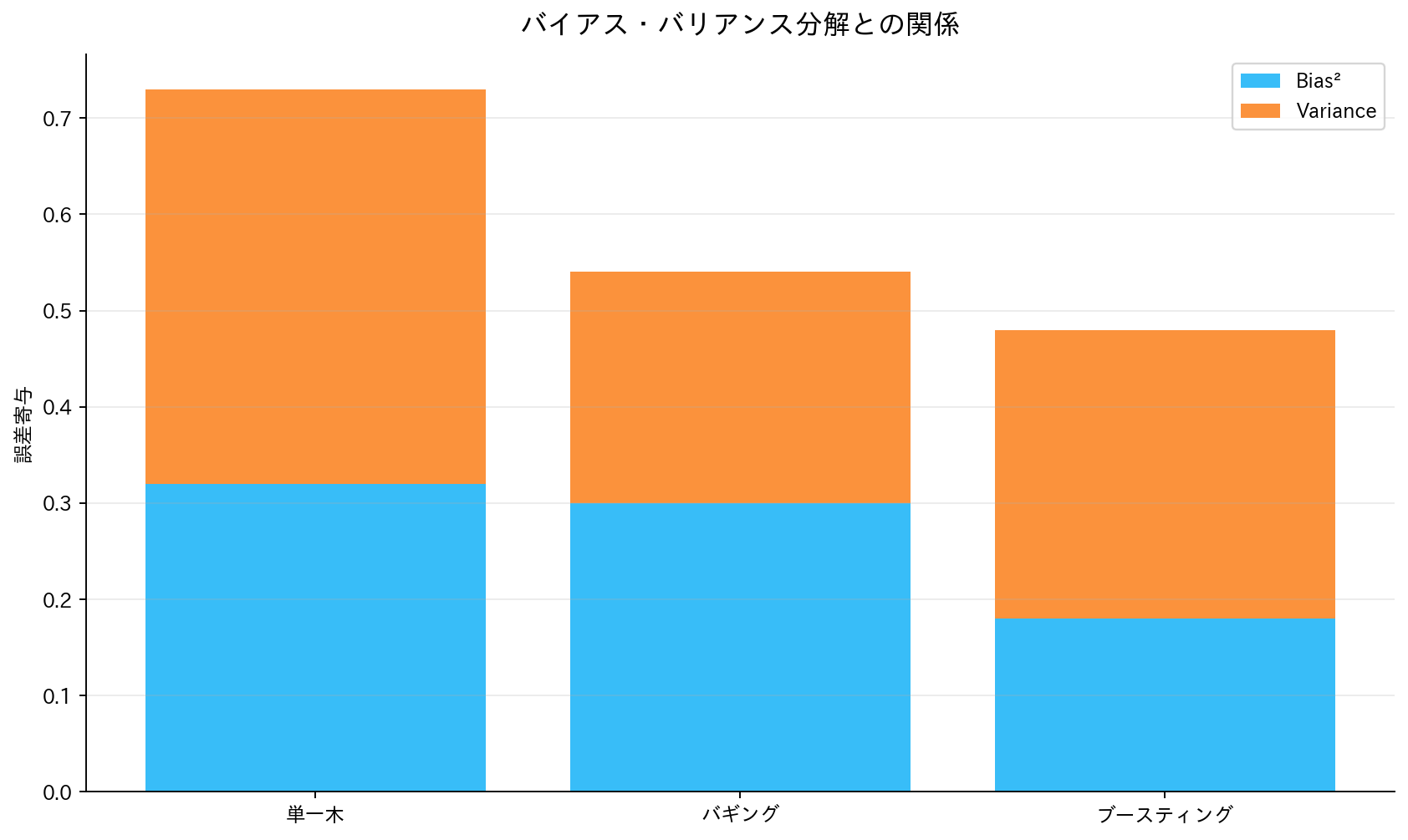 バイアス・バリアンス分解との関係