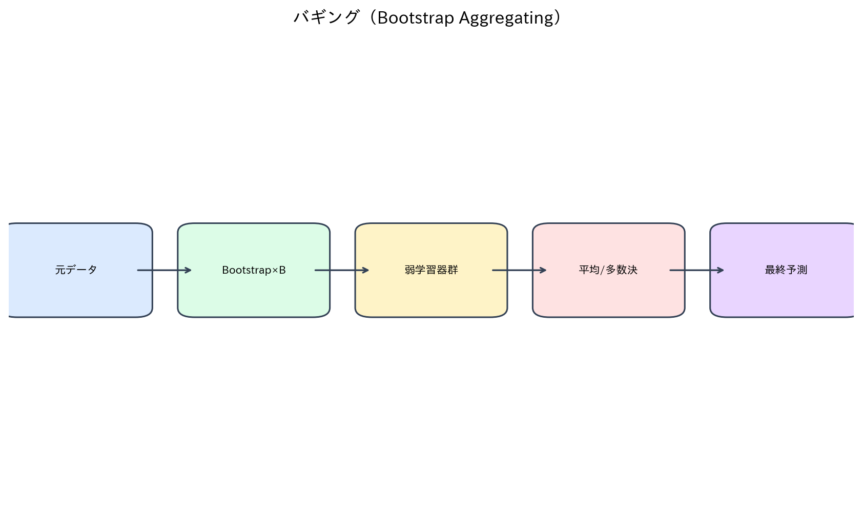 バギング（Bootstrap Aggregating）