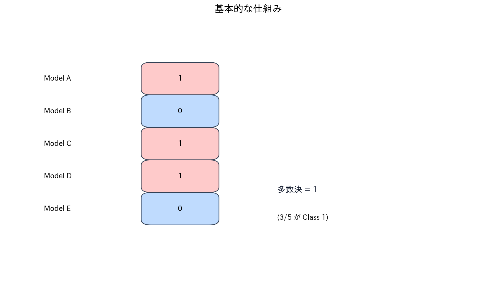 基本的な仕組み