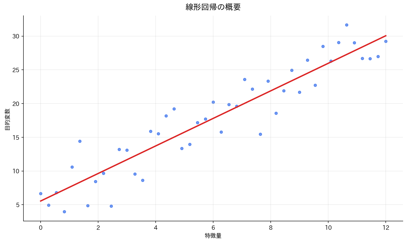 線形回帰の概要