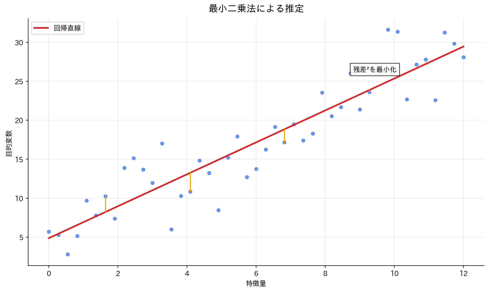 最小二乗法による推定