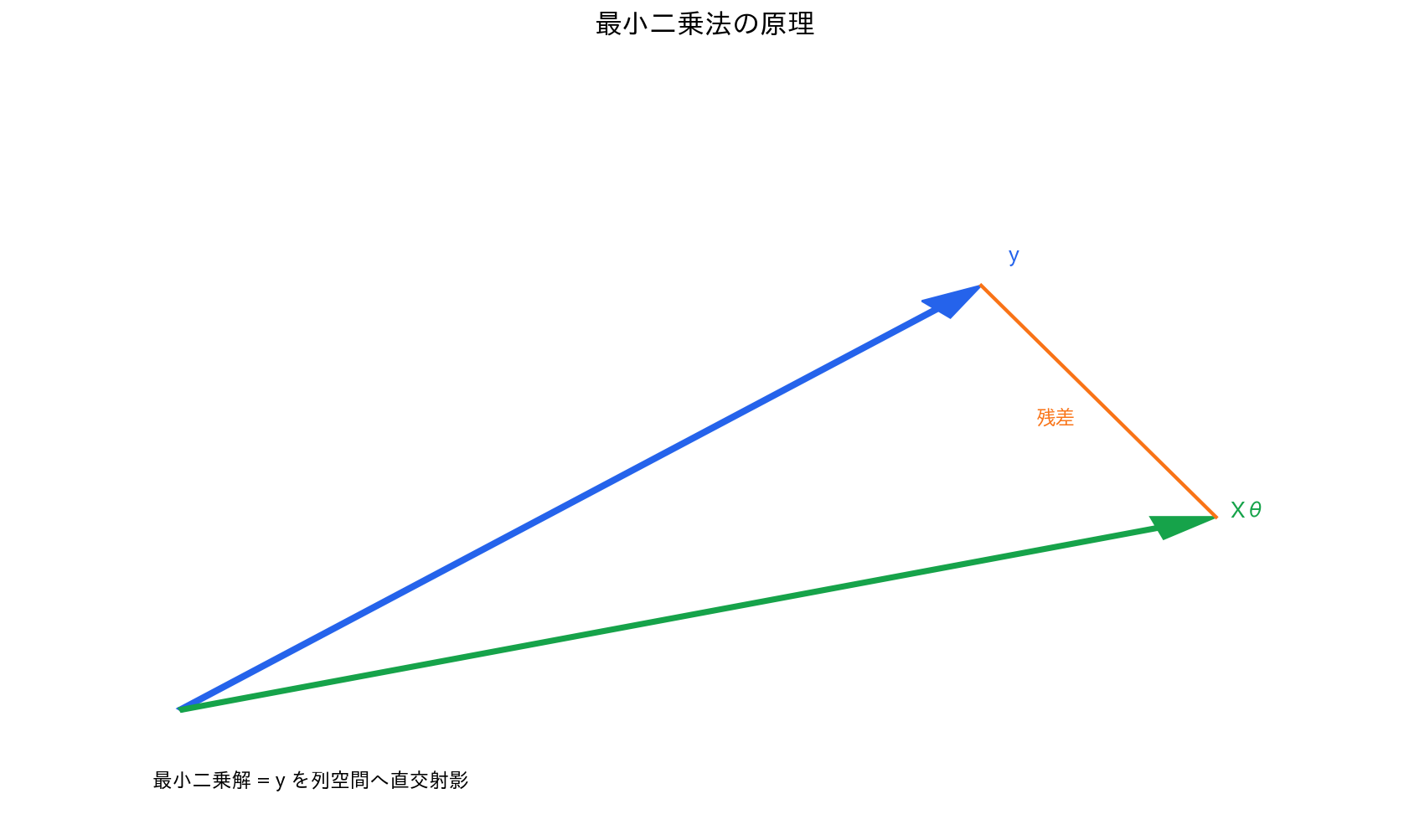 最小二乗法の原理