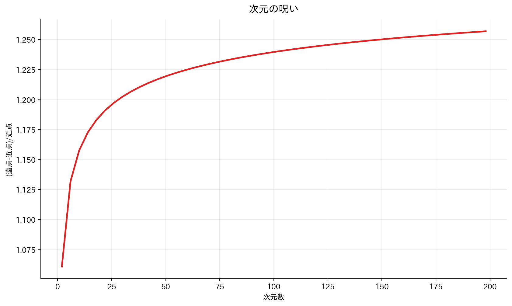 次元の呪い