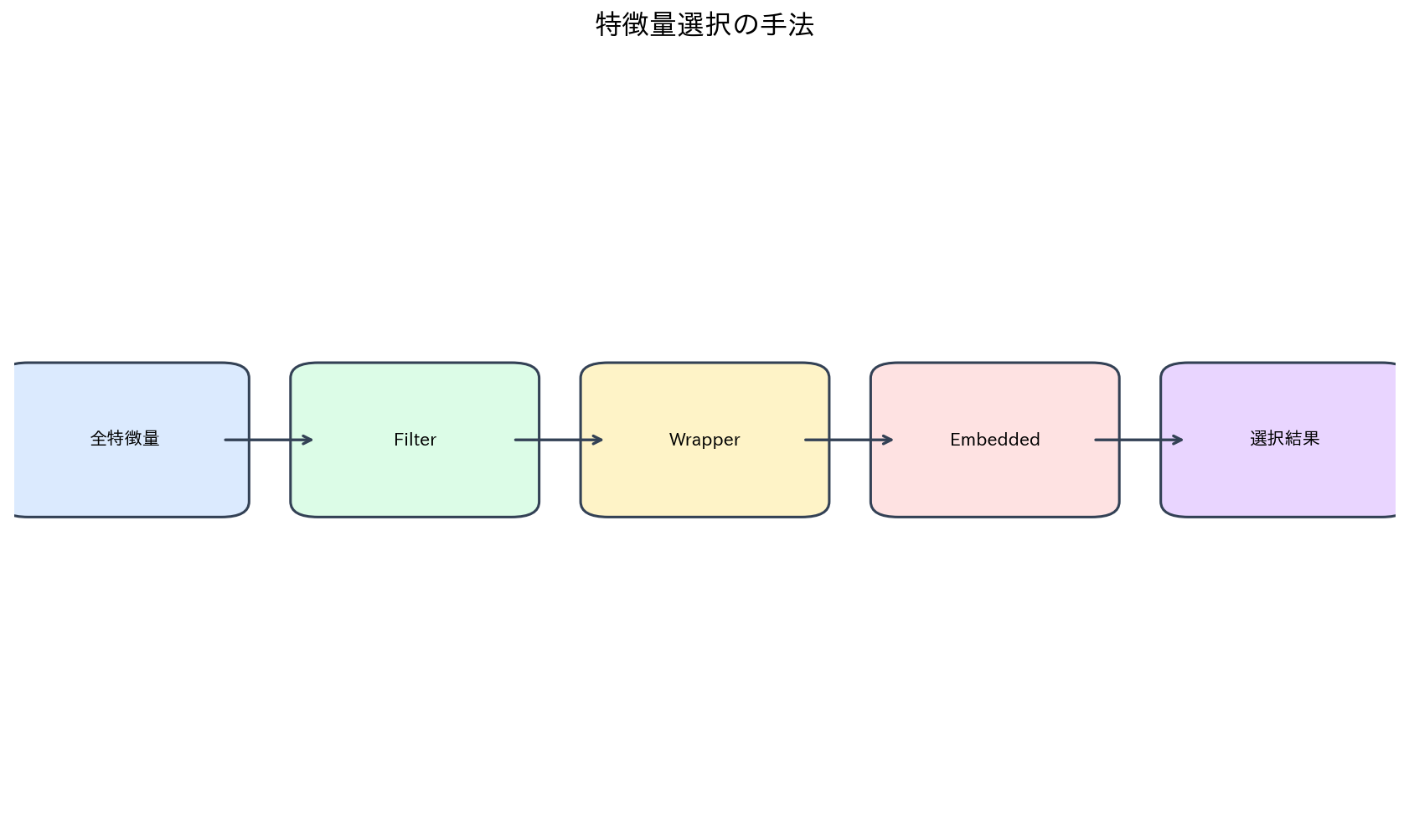 特徴量選択の手法