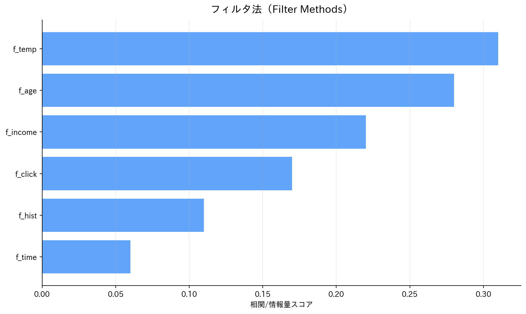 フィルタ法（Filter Methods）