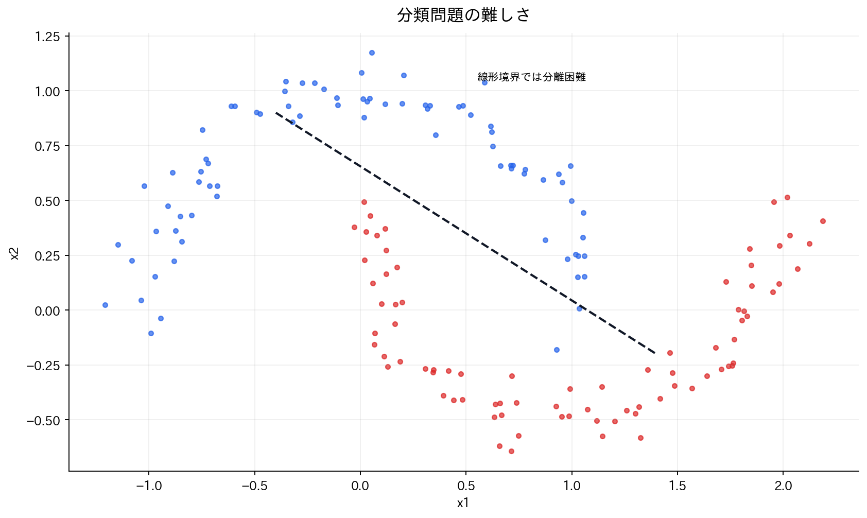 分類問題の難しさ