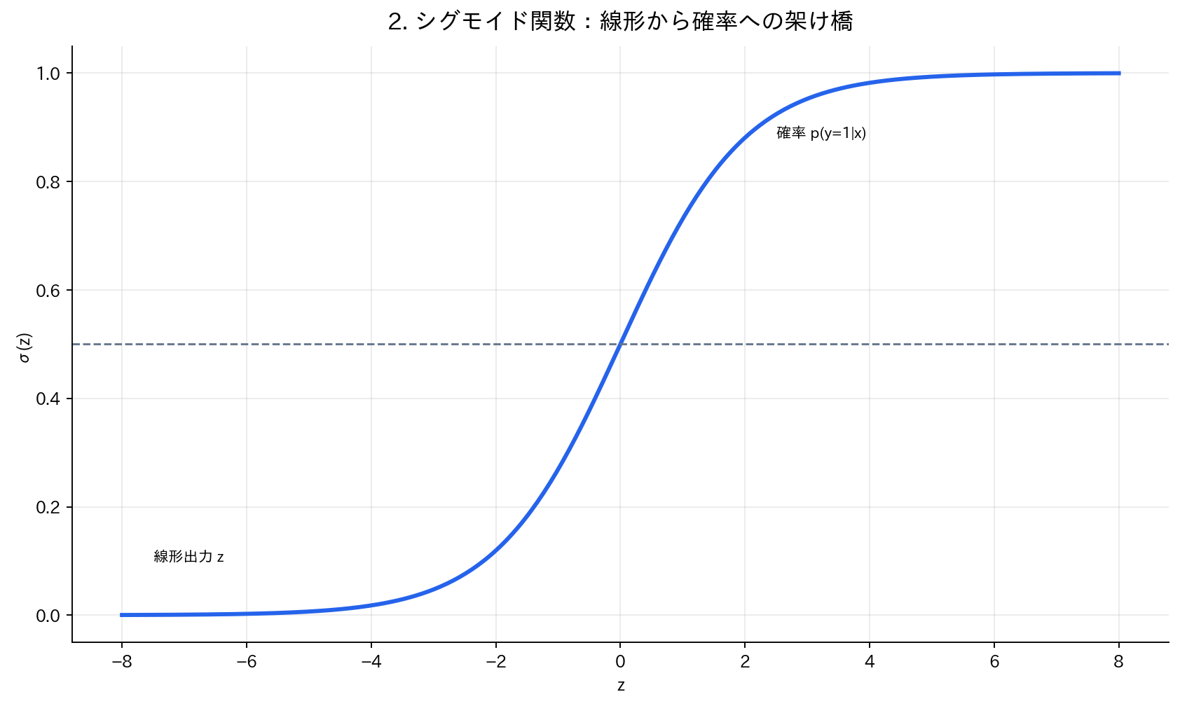 2. シグモイド関数：線形から確率への架け橋