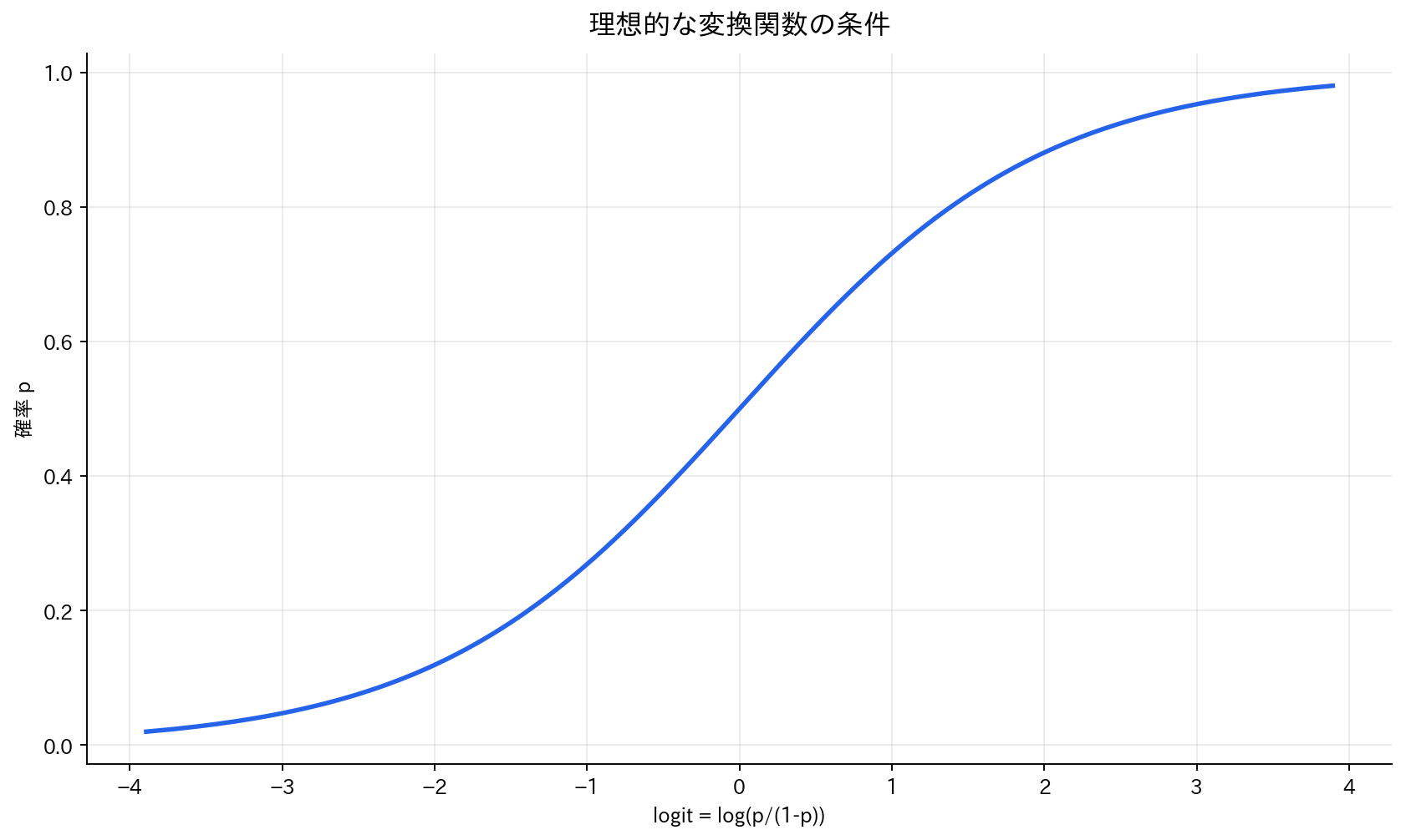 理想的な変換関数の条件
