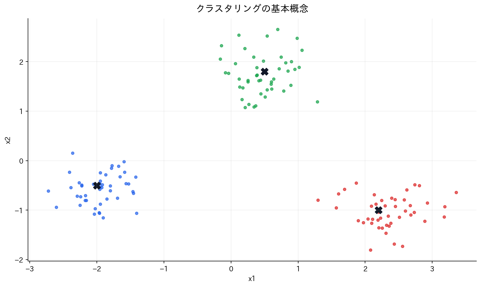 クラスタリングの基本概念