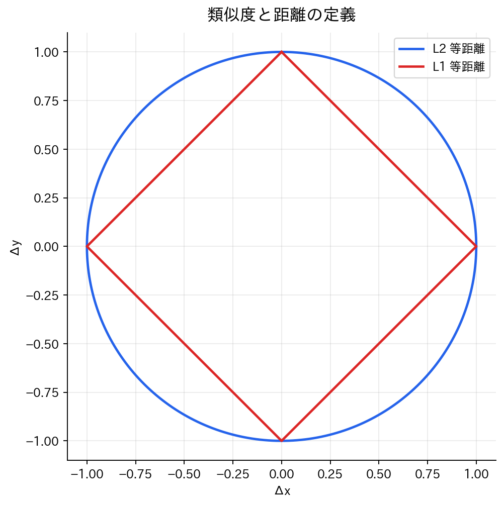 類似度と距離の定義
