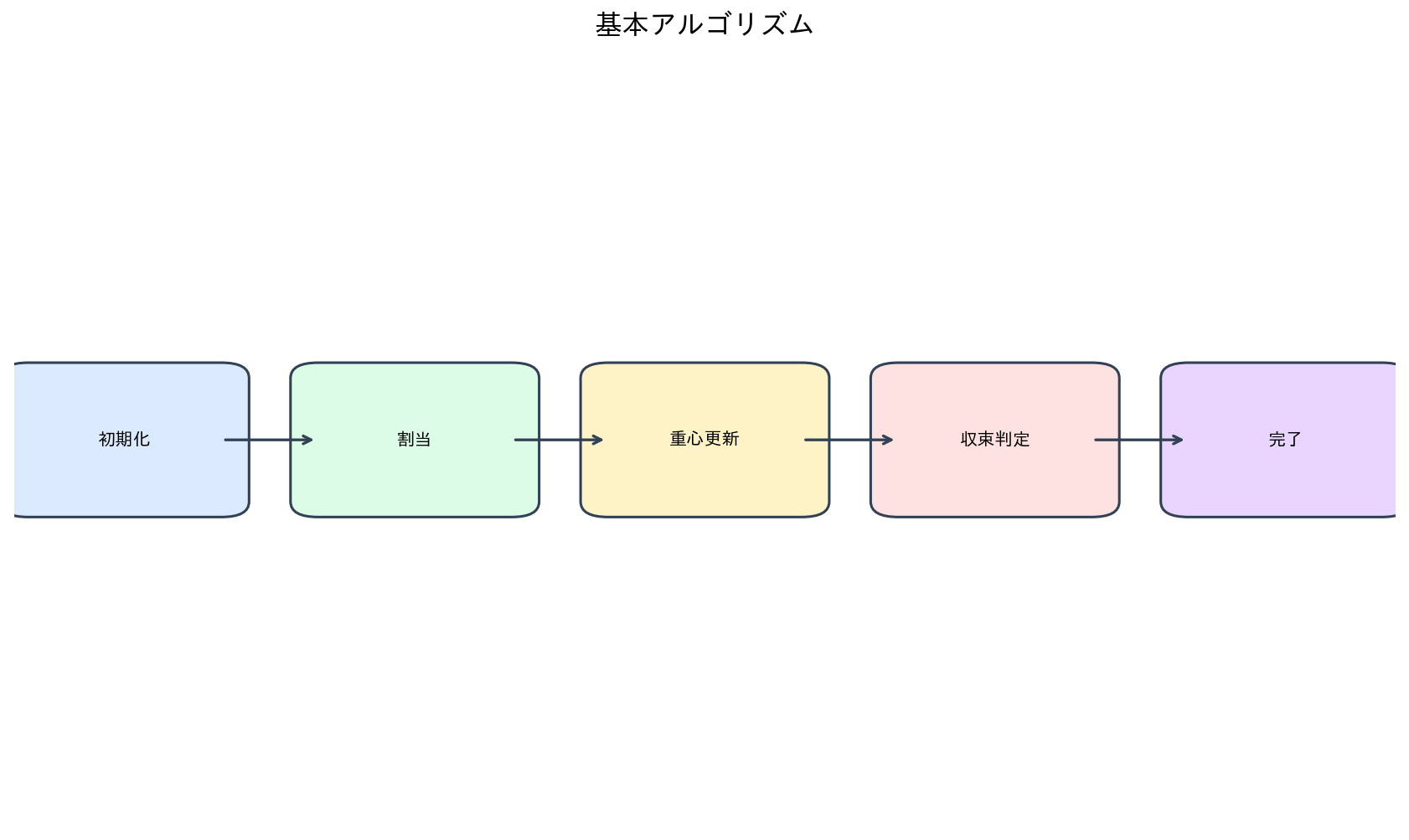 基本アルゴリズム