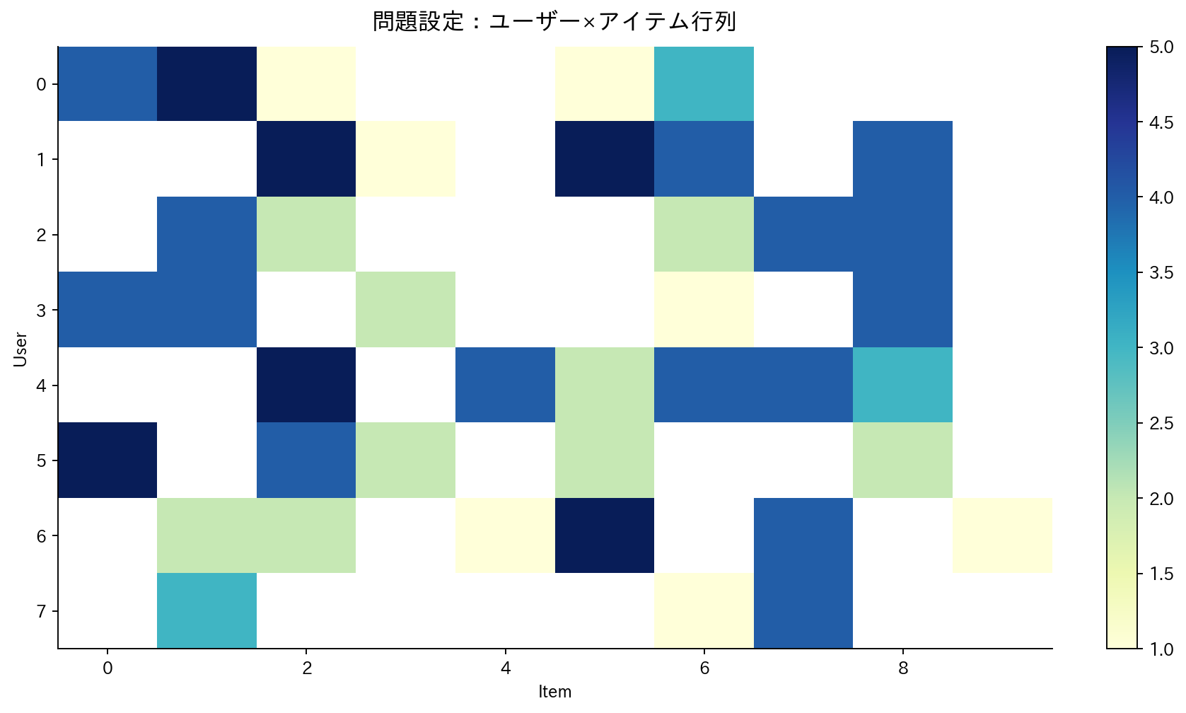 問題設定：ユーザー×アイテム行列