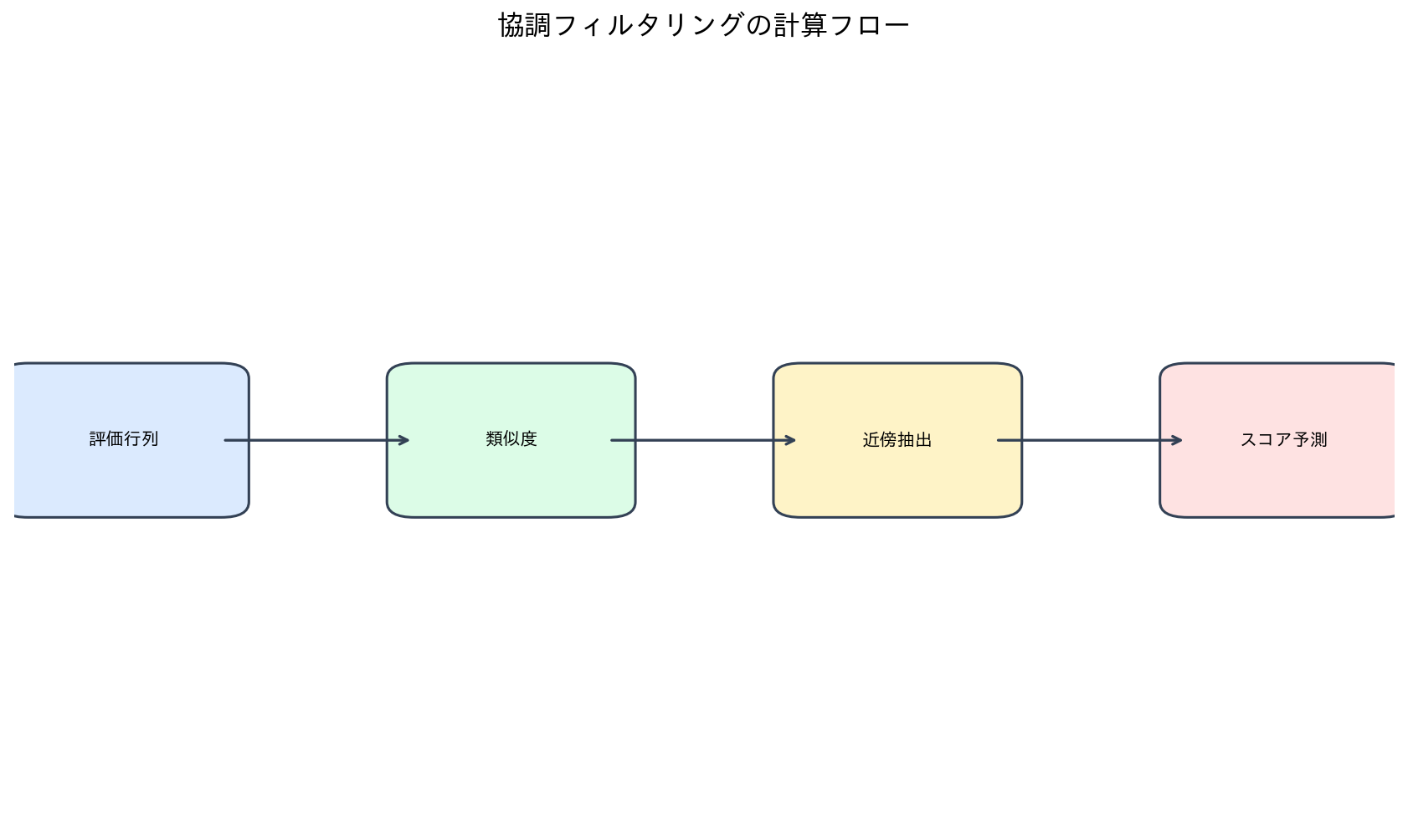 協調フィルタリングの計算フロー