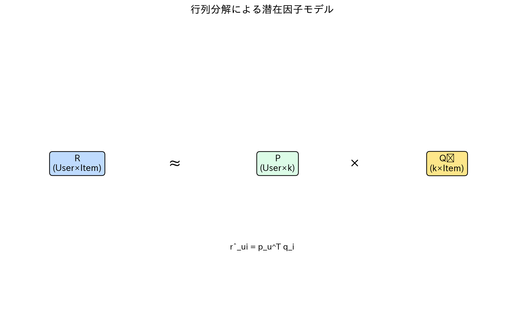 行列分解による潜在因子モデル