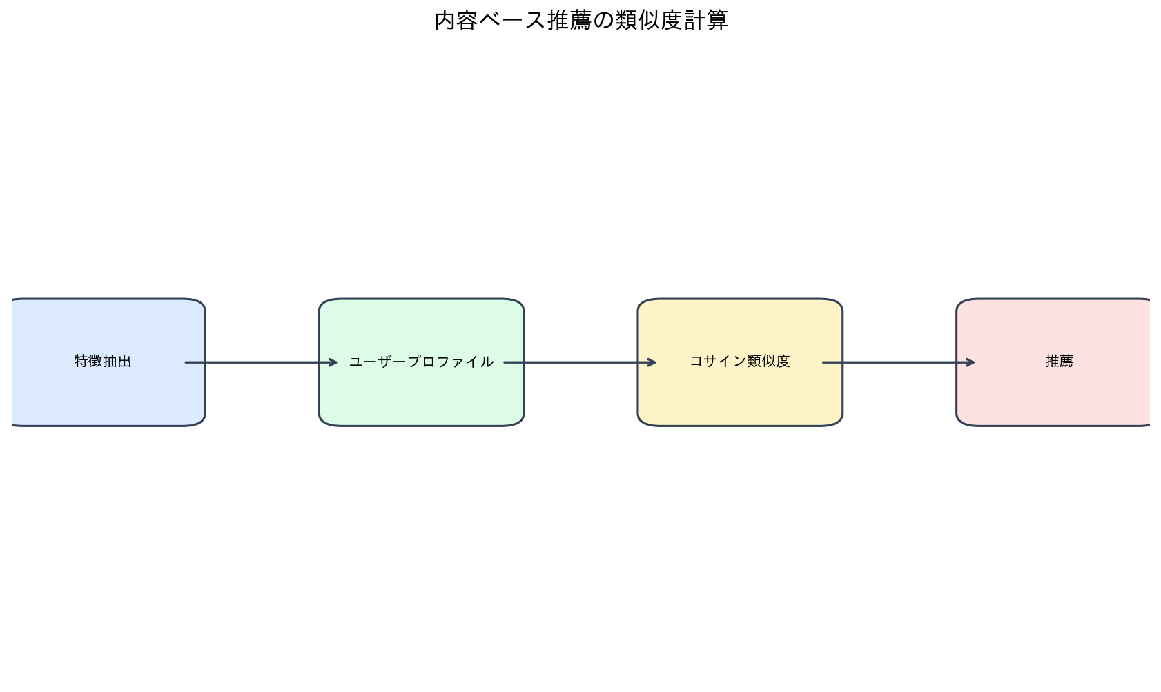 内容ベース推薦の類似度計算