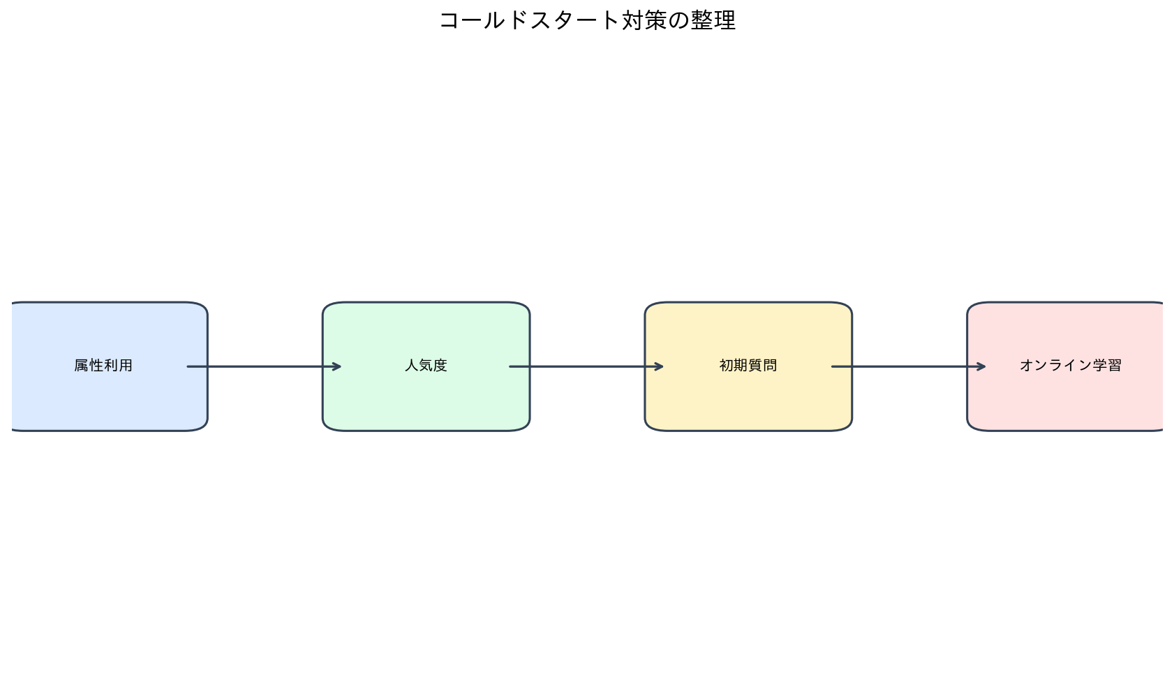 コールドスタート対策の整理