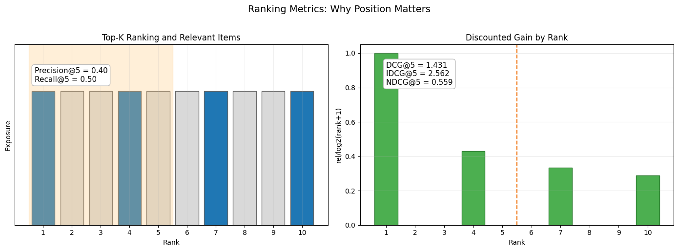ランキング指標（Precision/Recall/NDCG）の直感