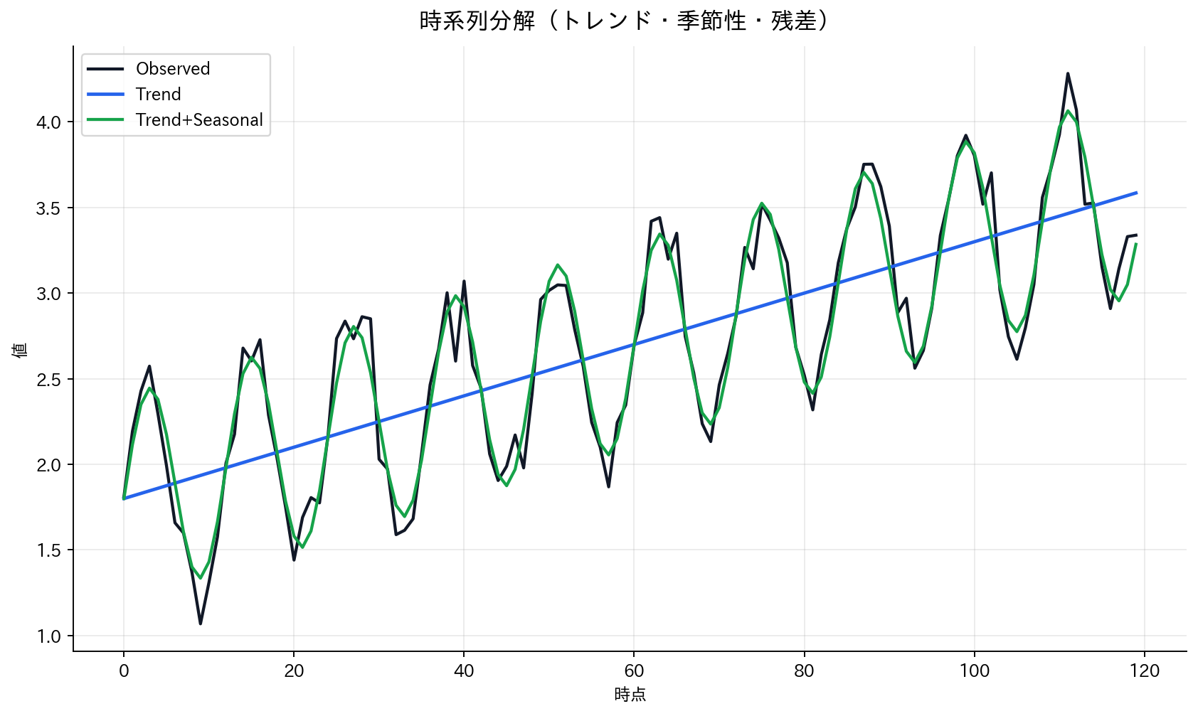 時系列分解（トレンド・季節性・残差）
