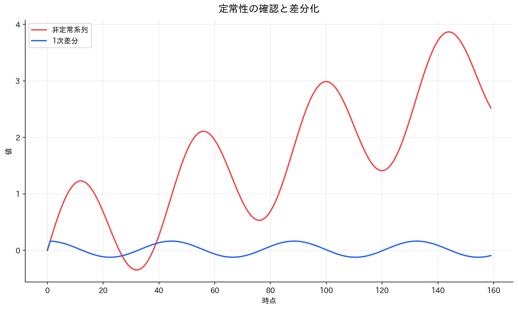 定常性の確認と差分化