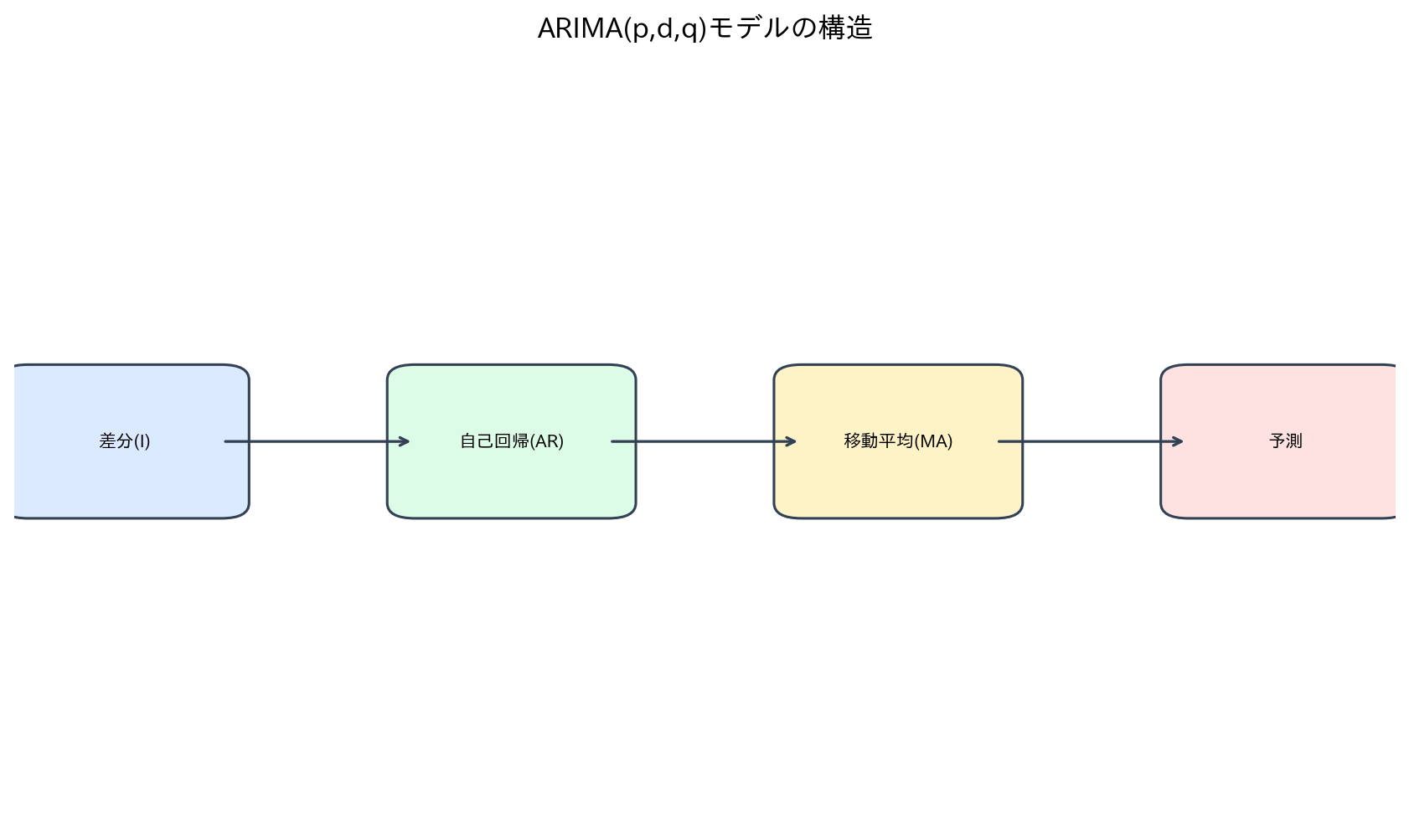 ARIMA(p,d,q)モデルの構造