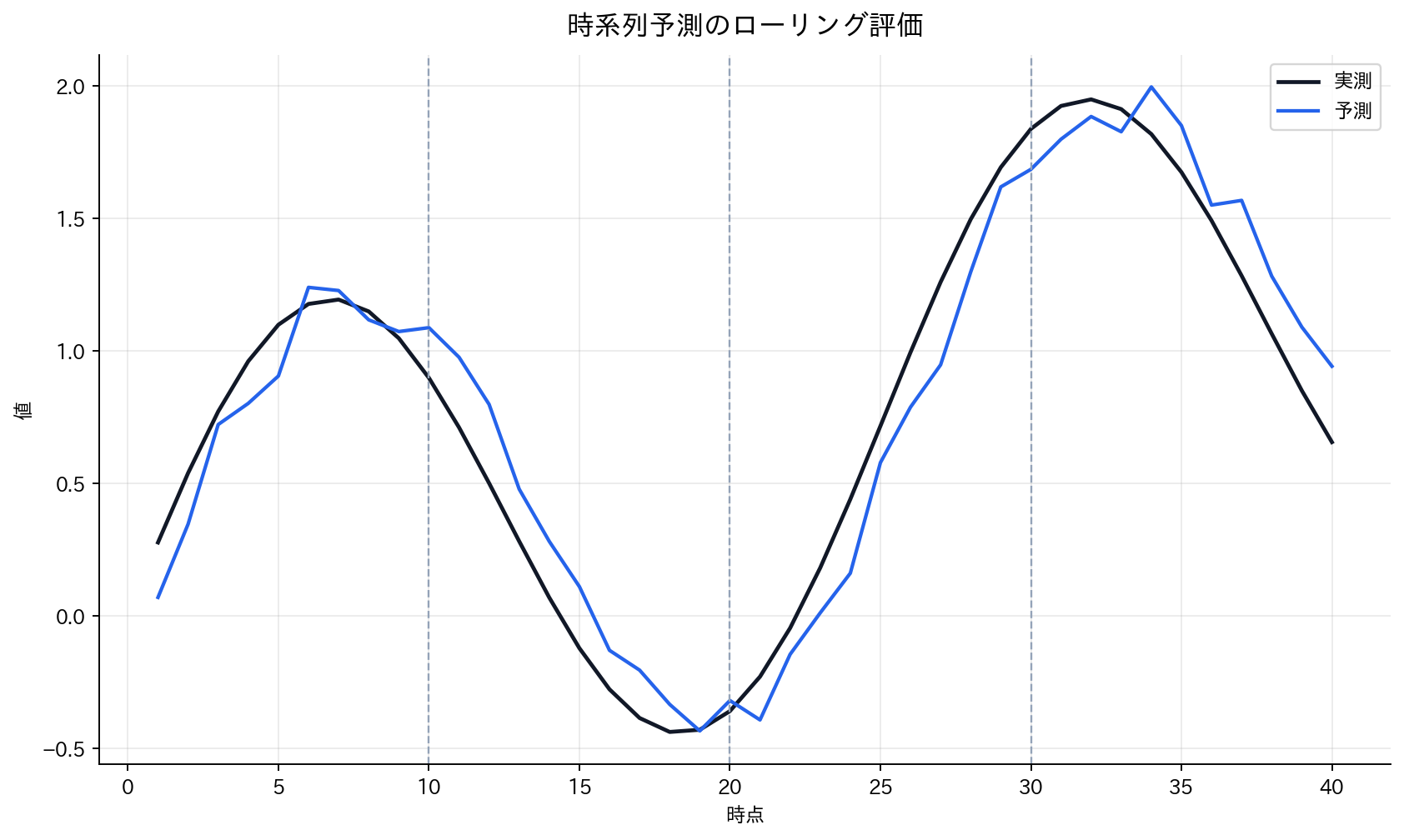 時系列予測のローリング評価