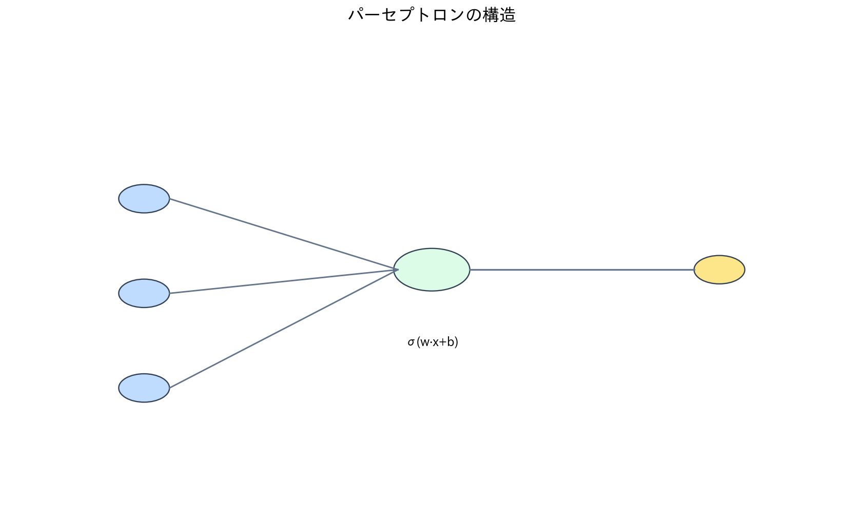 パーセプトロンの構造