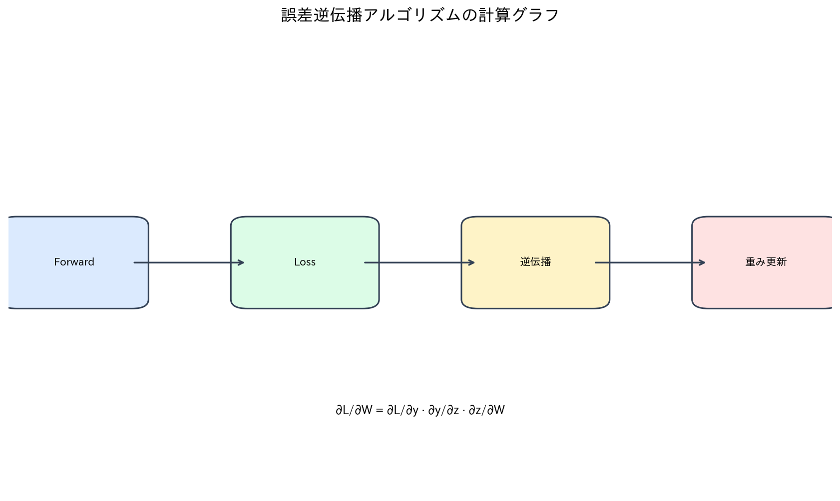 誤差逆伝播アルゴリズムの計算グラフ