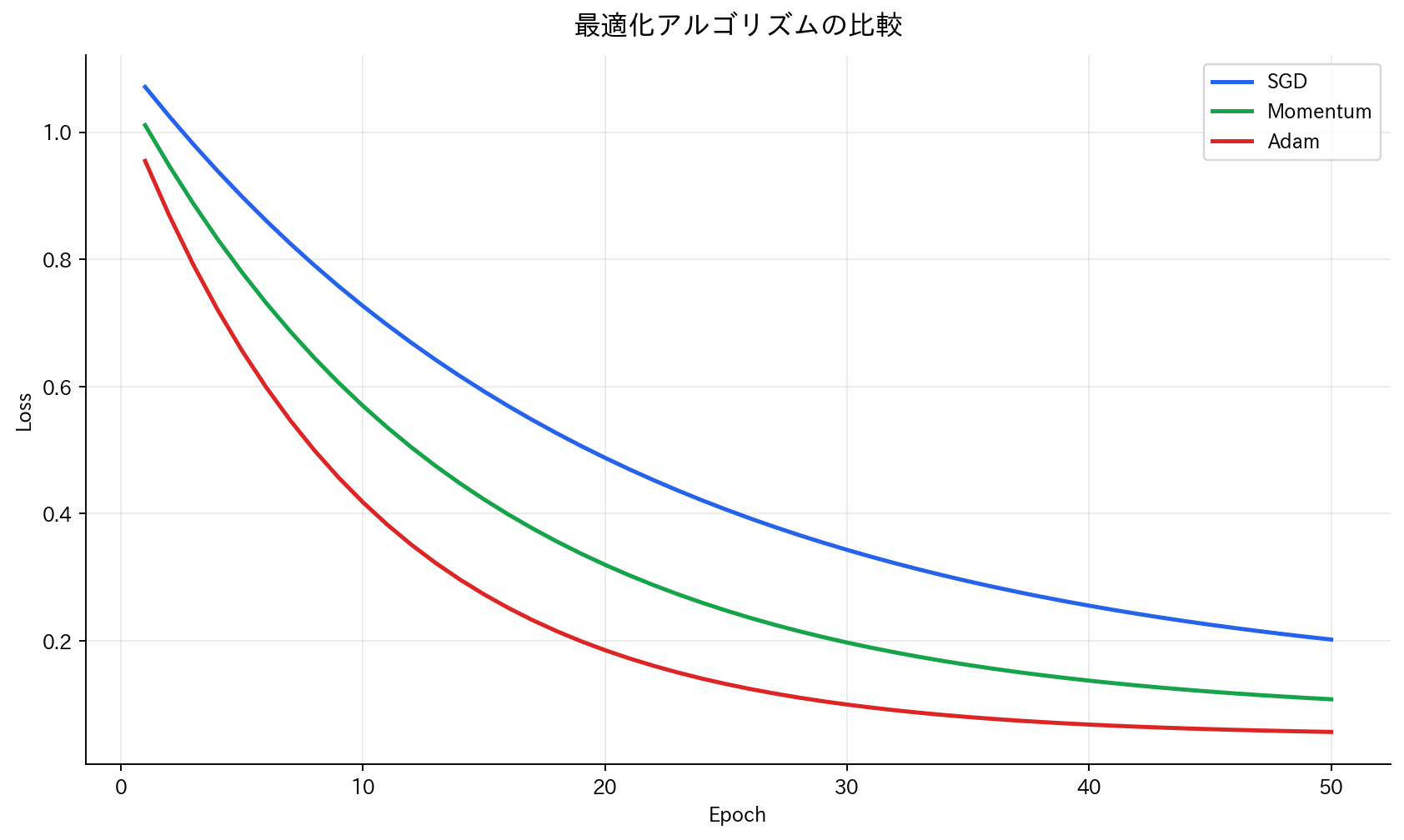 最適化アルゴリズムの比較