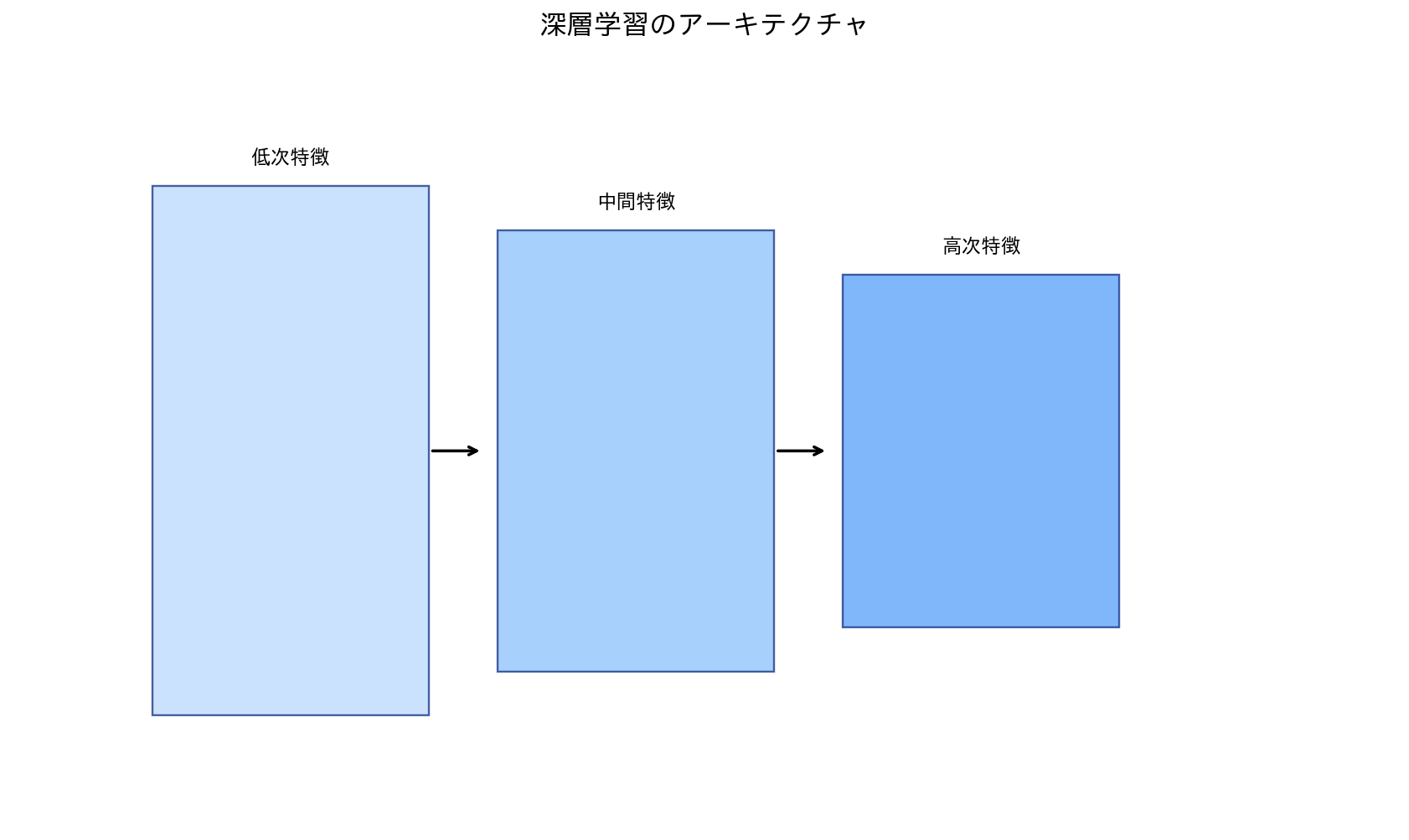 深層学習のアーキテクチャ