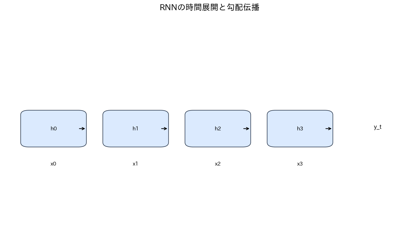 RNNの時間展開と勾配伝播