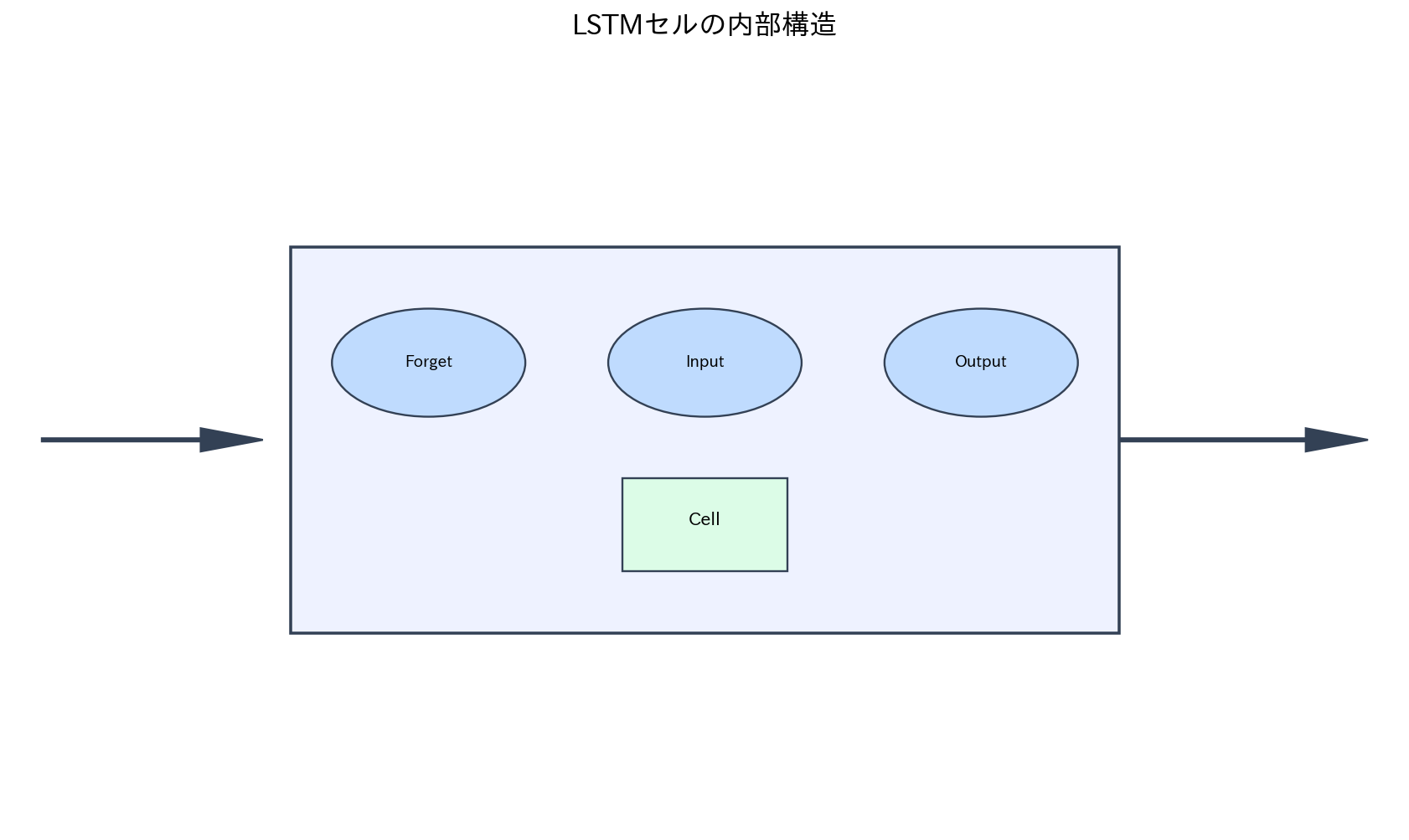 LSTMセルの内部構造